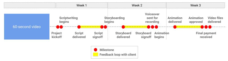 How Long Does It Take to Make an Animated Explainer Video?